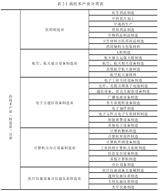 表 2.1 高技术产业分类表