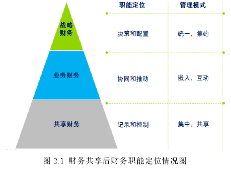 图 2.1  财务共享后财务职能定位情况图 