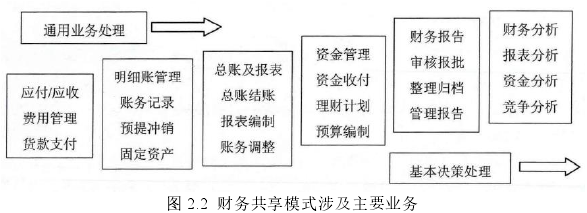图 2.2  财务共享模式涉及主要业务