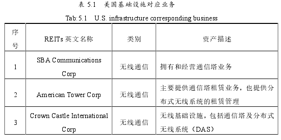 表 5.1   美国基础设施对应业务