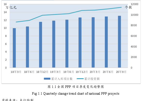图 1.1 全国 PPP 项目季度变化趋势图