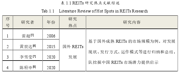 表 1.1 REITs 研究热点文献综述