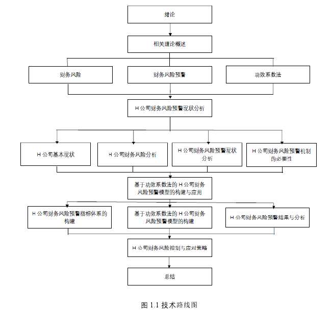图 1.1 技术路线图