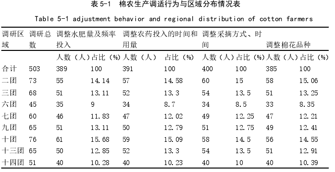 表 5-1 棉农生产调适行为与区域分布情况表