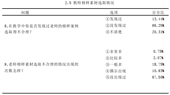 2.5 教师榜样素材选取情况