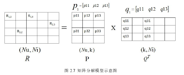 图 2.7 矩阵分解模型示意图