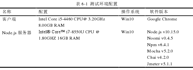 表 6-1 测试环境配置