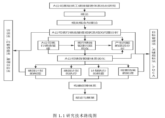 图 1.1 研究技术路线图