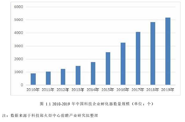 图 1.1 2010-2019 年中国科技企业孵化器数量规模(单位:个)