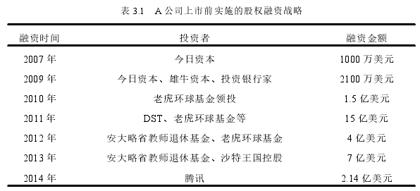 表 3.1 A 公司上市前实施的股权融资战略