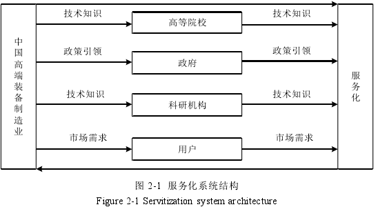图 2-1  服务化系统结构