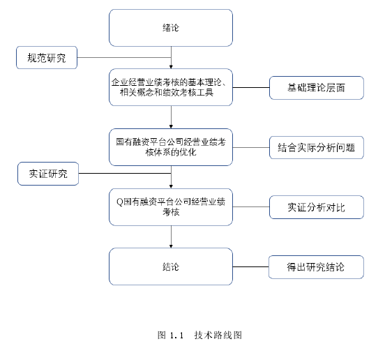 图 1.1  技术路线图