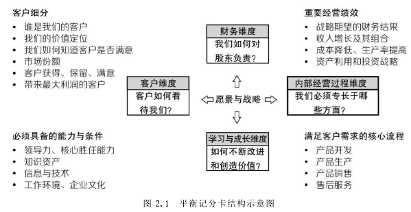 图 2.1  平衡记分卡结构示意图