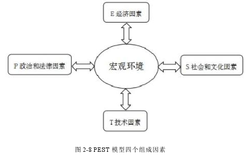 图 2-8 PEST 模型四个组成因素