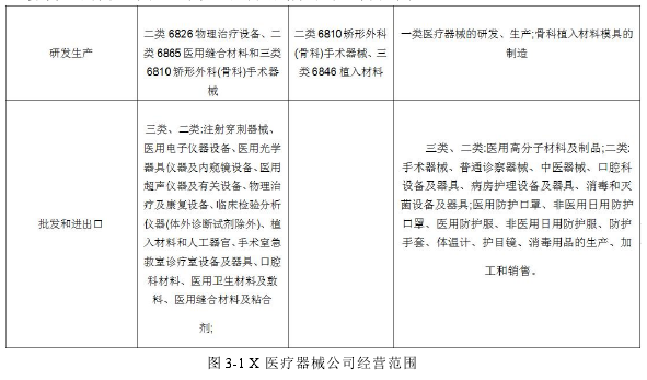 图 3-1 X 医疗器械公司经营范围