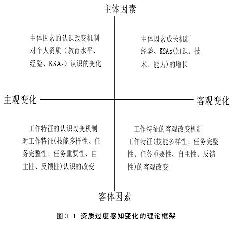 图 3.1 资质过度感知变化的理论框架