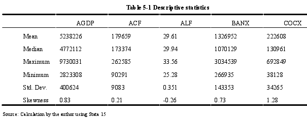 Table 5-1 Descriptive statistics