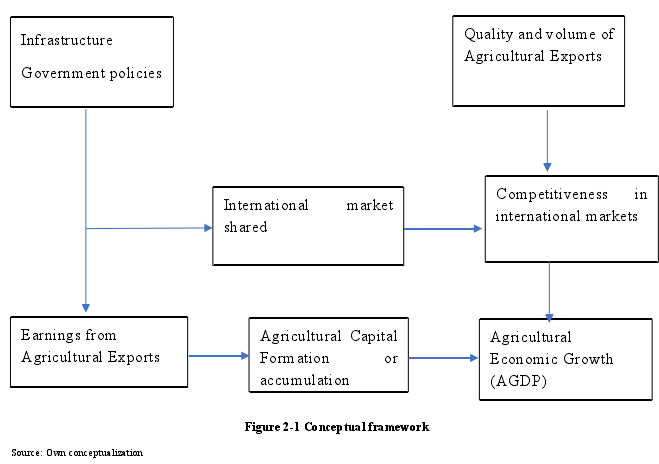 Figure 2-1 Conceptual framework