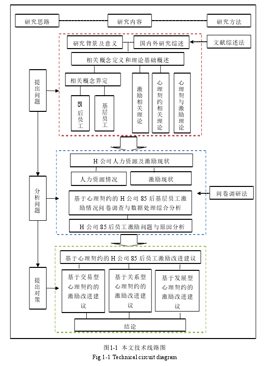 图1-1 本文技术线路图
