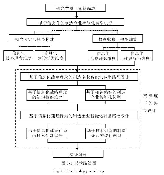 图 1-1  技术路线图