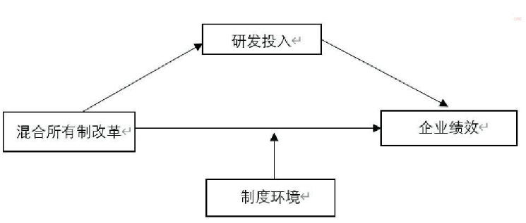 研究的假设模型
