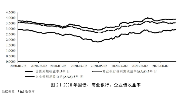 图 2.1 2020 年国债、商业银行、企业债收益率