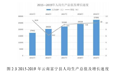 图 2.3 2015-2019 年云南富宁县人均生产总值及增长速度