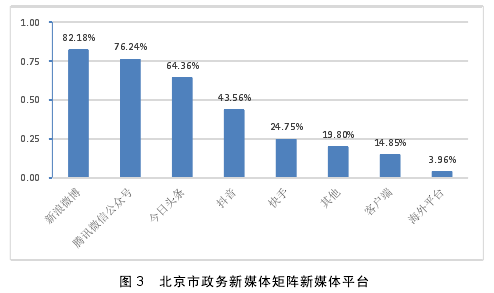 图 3  北京市政务新媒体矩阵新媒体平台