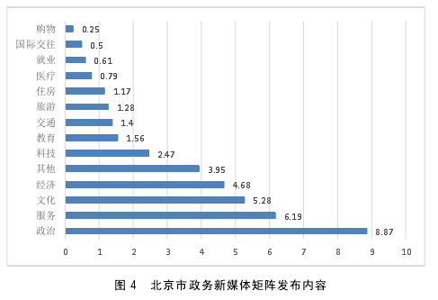 图 4  北京市政务新媒体矩阵发布内容