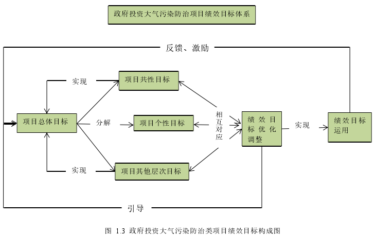 图 1.3 政府投资大气污染防治类项目绩效目标构成图