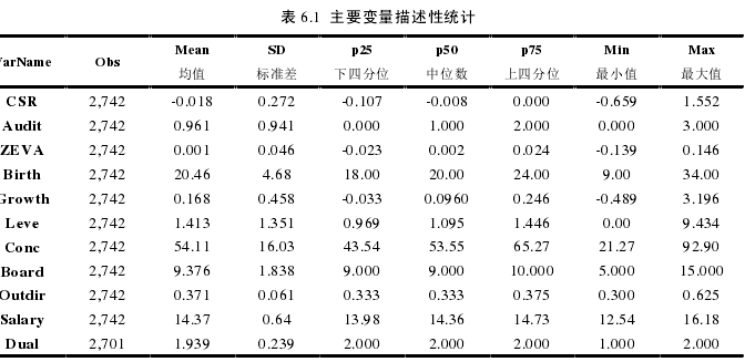 表 6.1  主要变量描述性统计
