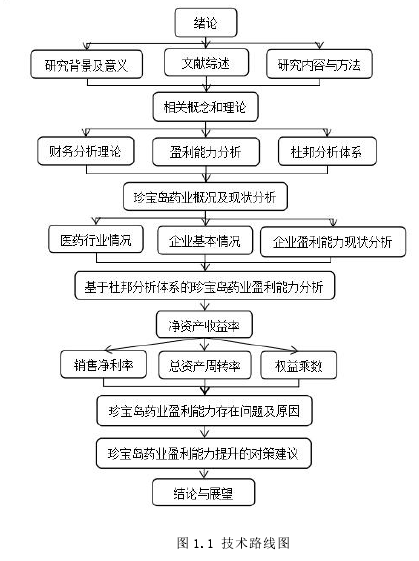 图 1.1 技术路线图