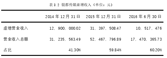 表 3.2 银都传媒虚增收入（单位：元）