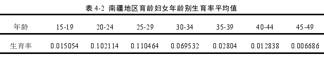 表 4-2 南疆地区育龄妇女年龄别生育率平均值