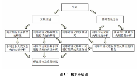 图 1.1 技术路线图