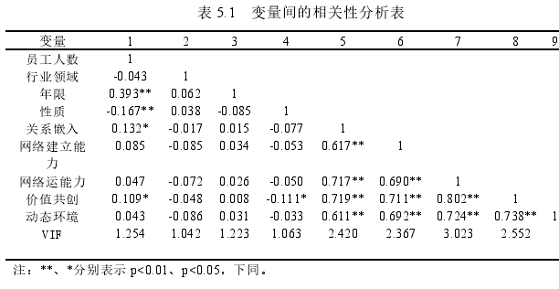 表 5.1 变量间的相关性分析表