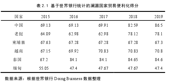 表 2.1 基于世界银行统计的澜湄国家贸易便利化得分