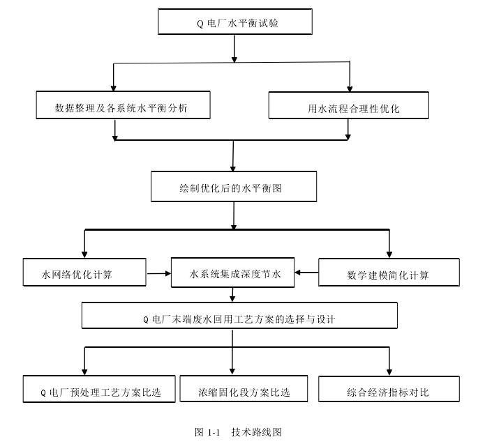 图 1-1   技术路线图