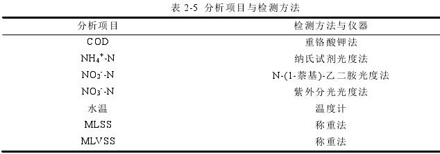 表 2-5  分析项目与检测方法