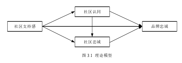 图 3.1  理论模型