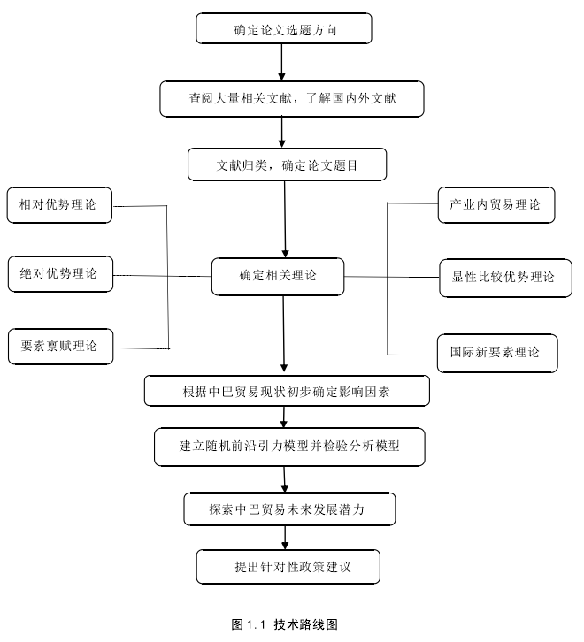 图 1.1 技术路线图