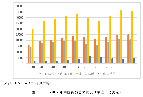 图 3.1 2010-2019 年中国贸易总体状况(单位:亿美元)