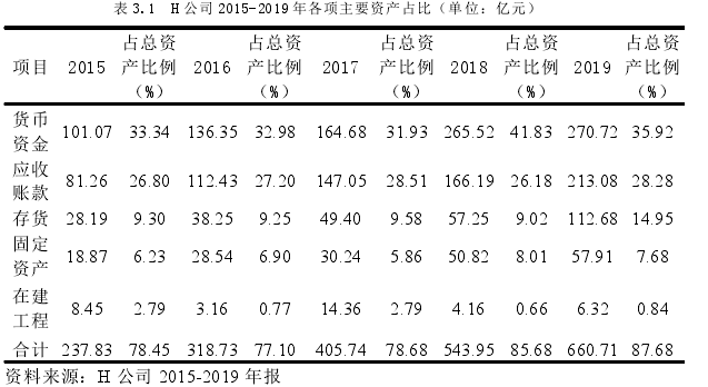表 3.1 H 公司 2015-2019 年各项主要资产占比（单位：亿元）