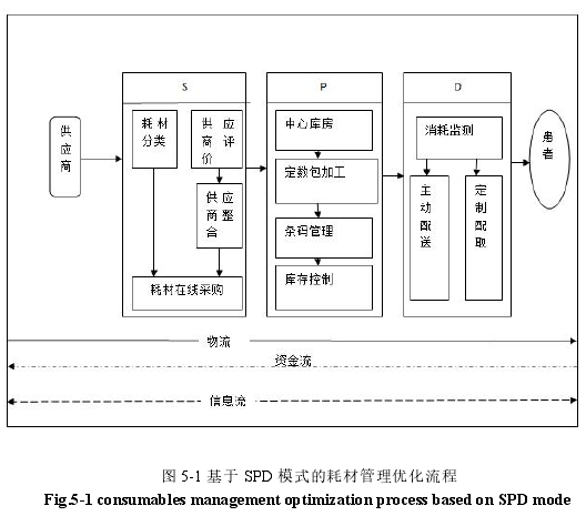 图 5-1 基于 SPD 模式的耗材管理优化流程