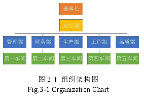 图 3-1 组织架构图Fig.3-1 Organization Char
