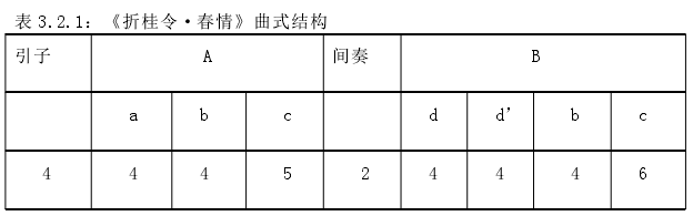 表 3.2.1：《折桂令·春情》曲式结构