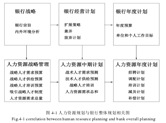 图 4-1 人力资源规划与银行整体规划相关图