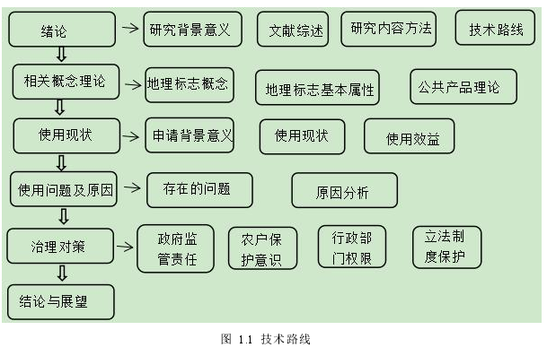 图 1.1 技术路线