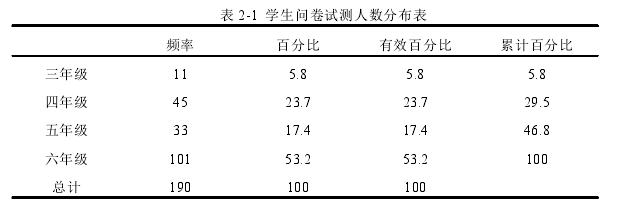 表 2-1 学生问卷试测人数分布表
