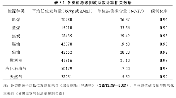 表 3.1 各类能源碳排放系数计算相关数据
